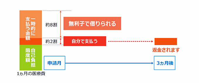 高額医療費貸付制度