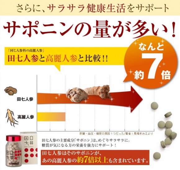 サポニンの含有量が7倍も